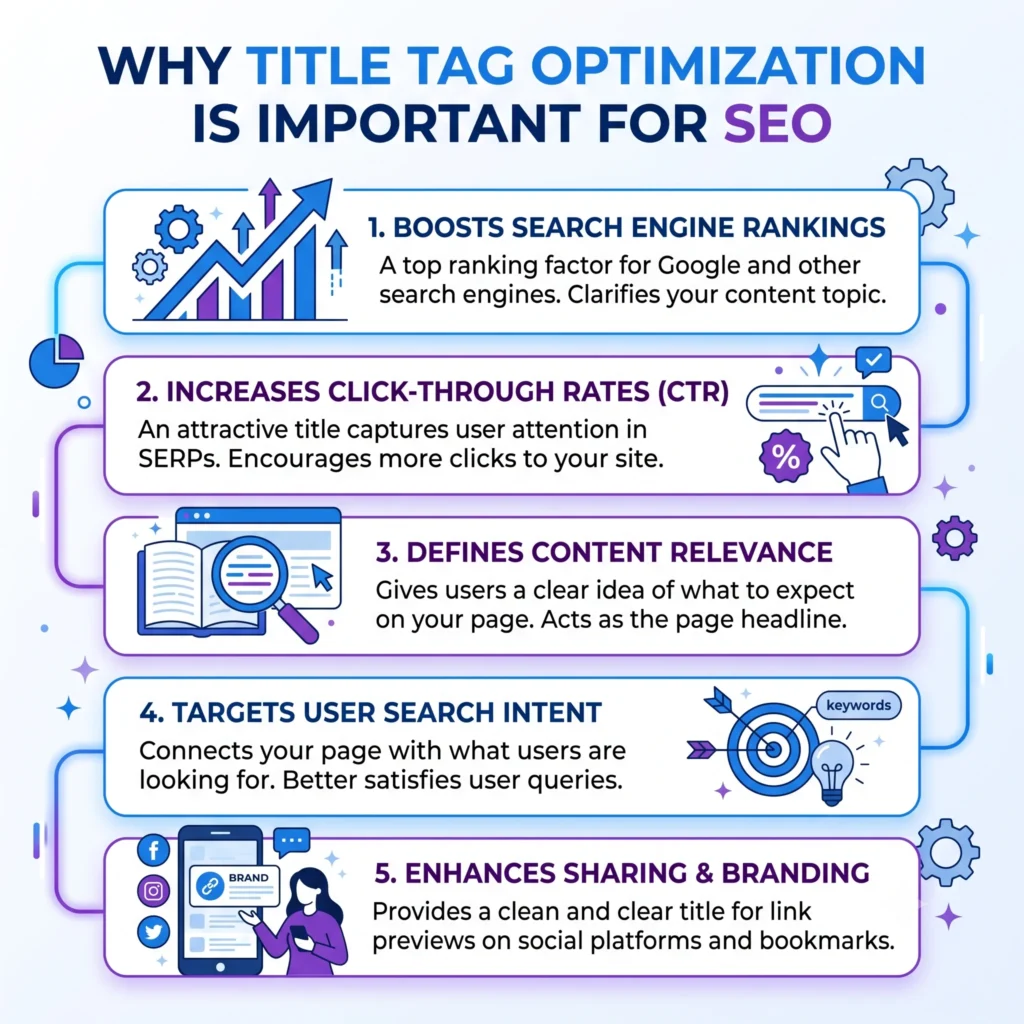 Illustration showing why title tag optimization is important for SEO, highlighting improved search rankings, higher click-through rates (CTR), and increased visibility in Google search results.